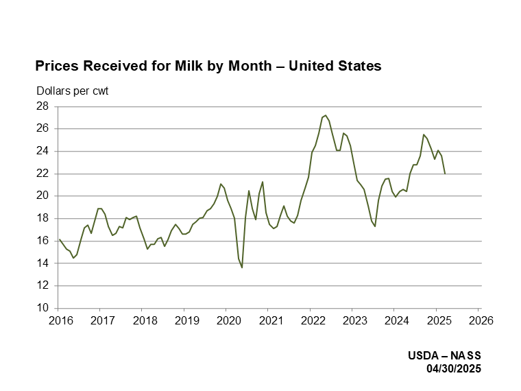 Milk Prices Received by Month